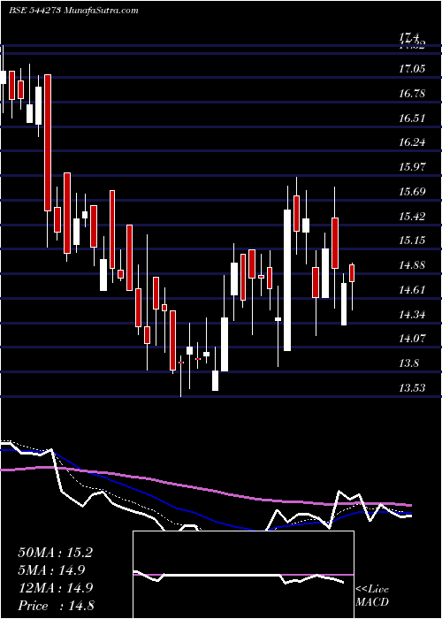  Daily chart MangalamGlobal