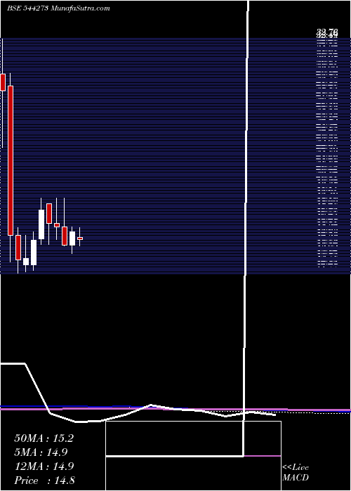  monthly chart MangalamGlobal