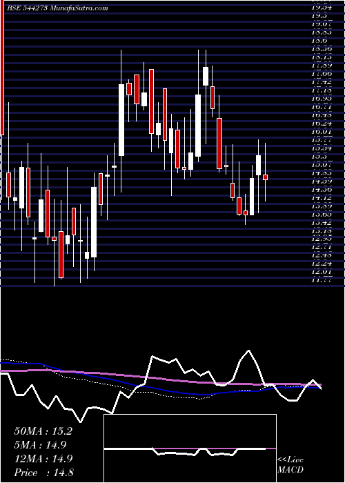  weekly chart MangalamGlobal