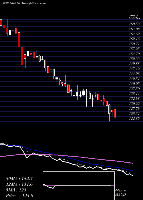  Daily chart DeepakBuilders