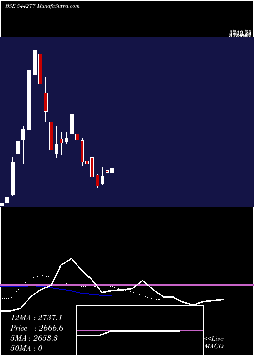  Daily chart WaareeEnergies