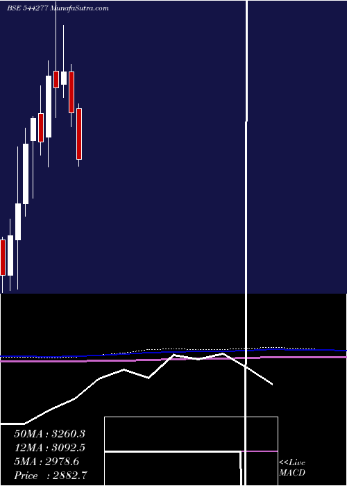  monthly chart WaareeEnergies