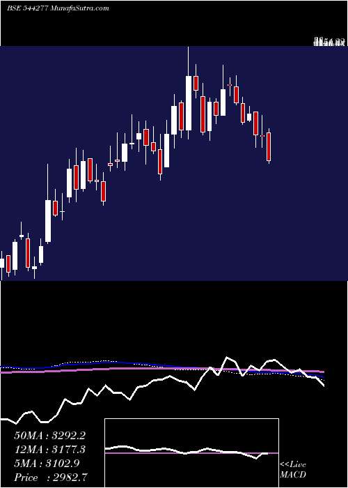  weekly chart WaareeEnergies