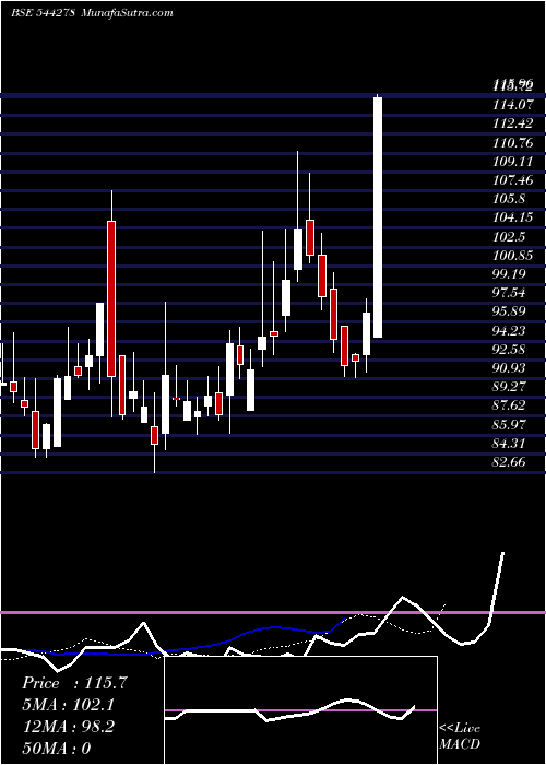  Daily chart OCCL Limited