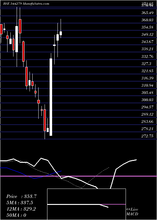  Daily chart GodavariBiorefineries