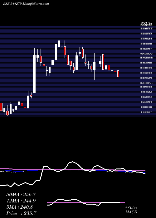  weekly chart GodavariBiorefineries