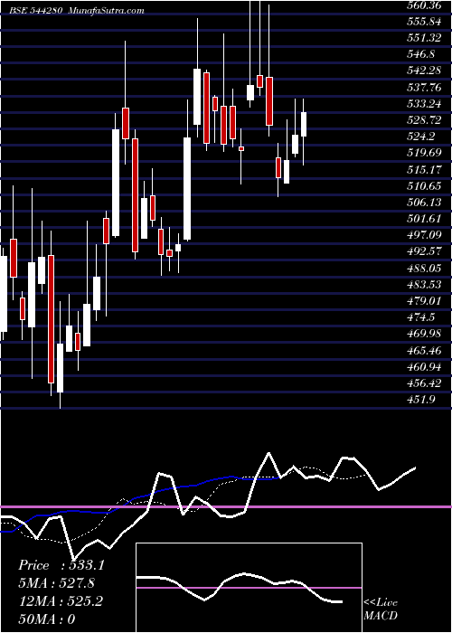  Daily chart Afcons Infrastructure Limited