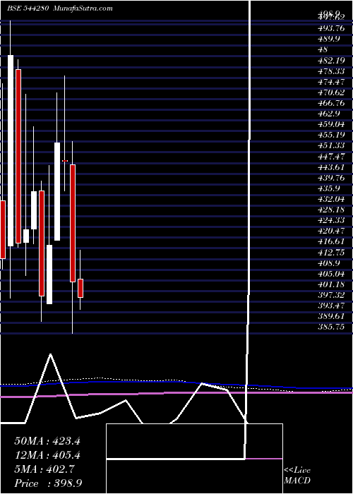  monthly chart AfconsInfrastructure