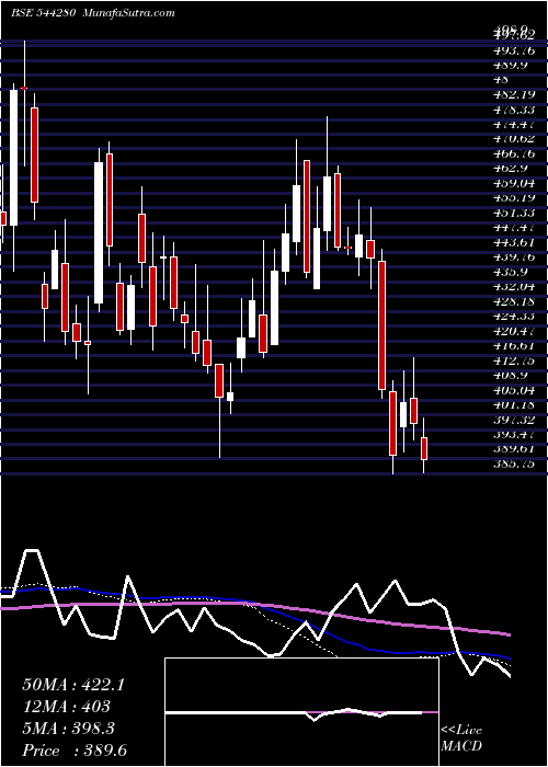  weekly chart AfconsInfrastructure