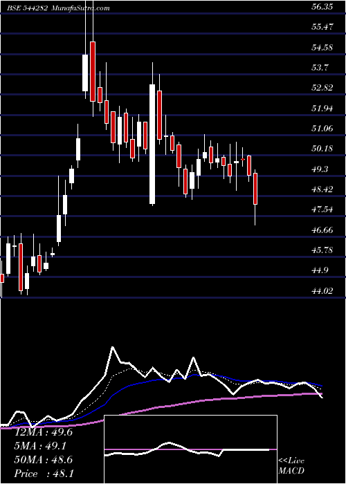  Daily chart Sagility India Limited