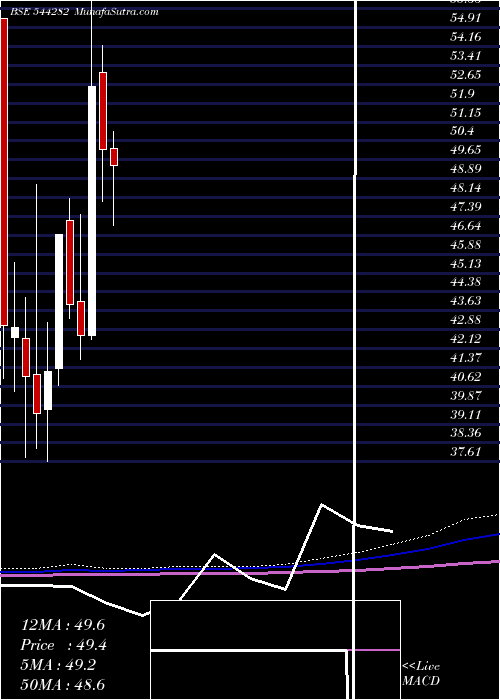  monthly chart SagilityIndia