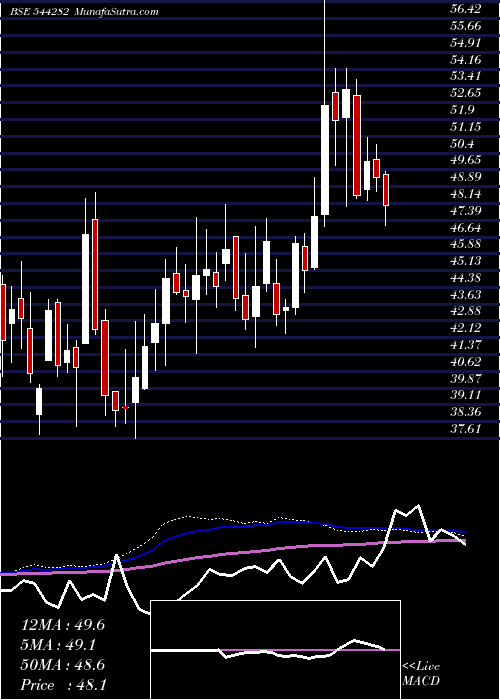  weekly chart SagilityIndia
