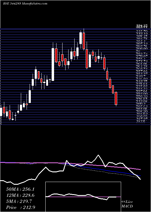  weekly chart AcmeSolar