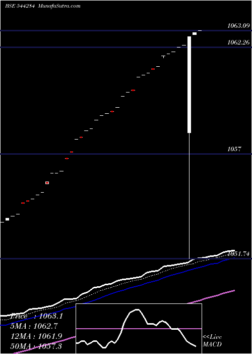  Daily chart MiraeAsset