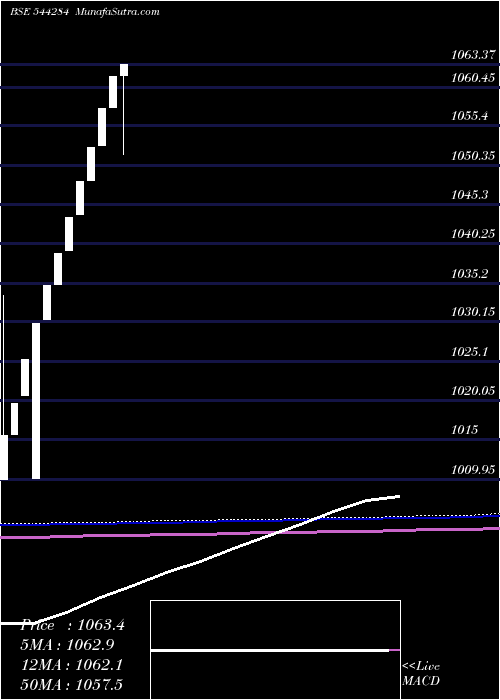  monthly chart MiraeAsset