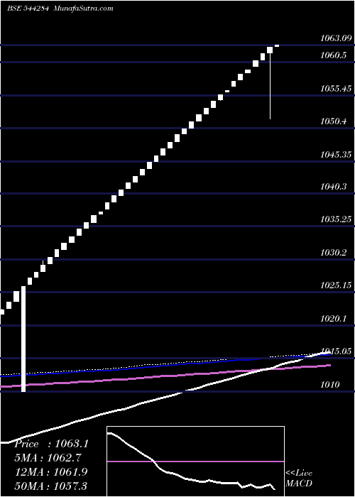  weekly chart MiraeAsset