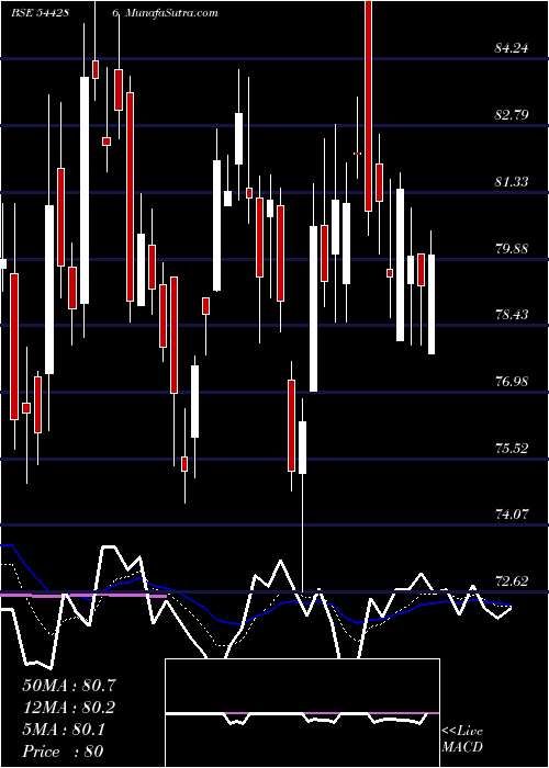  Daily chart NivaBupa