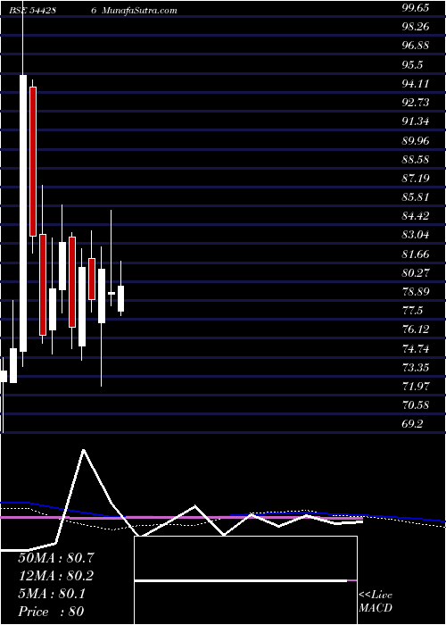  weekly chart NivaBupa