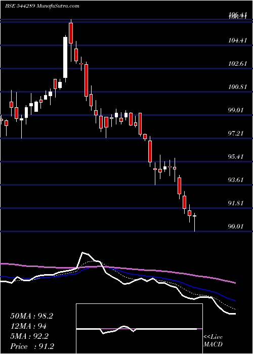 Daily chart NtpcGreen