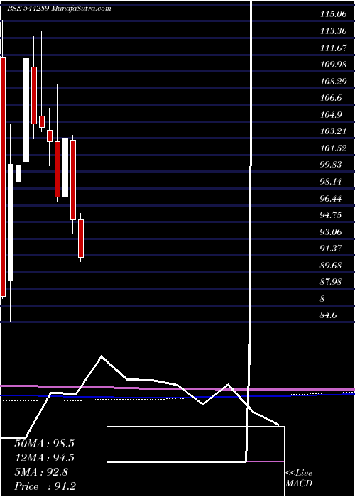  monthly chart NtpcGreen
