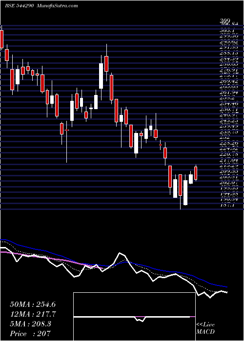  Daily chart EnviroInfra