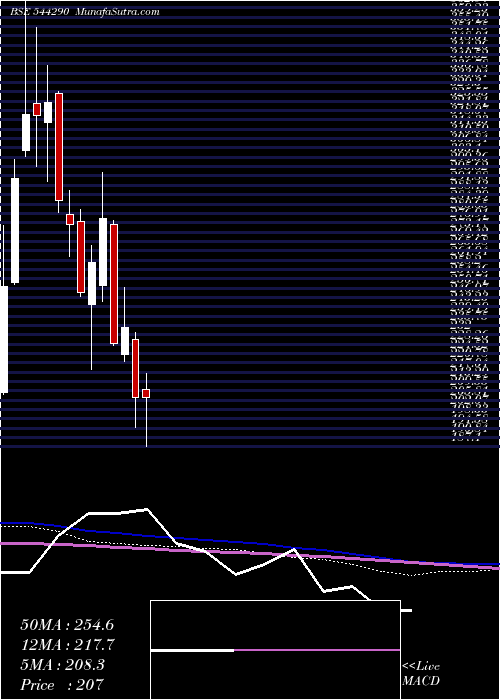  weekly chart EnviroInfra