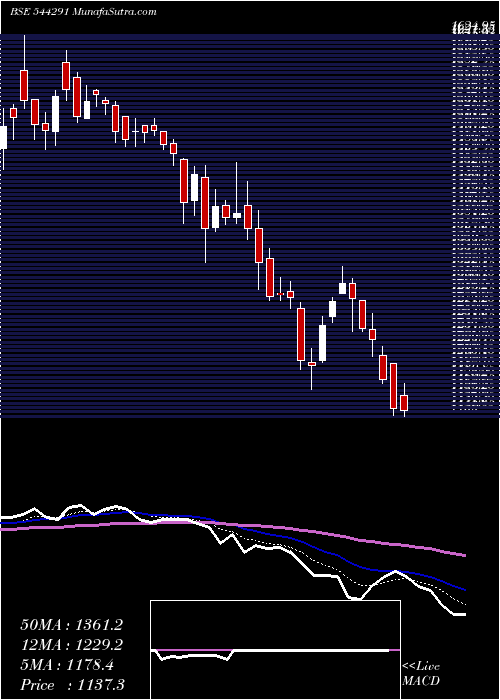  Daily chart RajeshPower