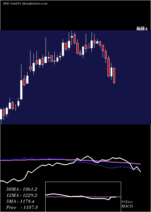  weekly chart RajeshPower
