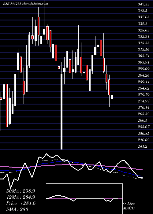  weekly chart SurakshaDiagnostic