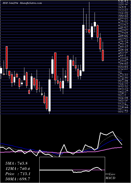  Daily chart RossellTechsys
