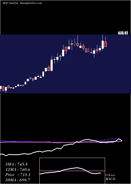  weekly chart RossellTechsys