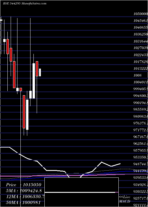  monthly chart PropertyShare