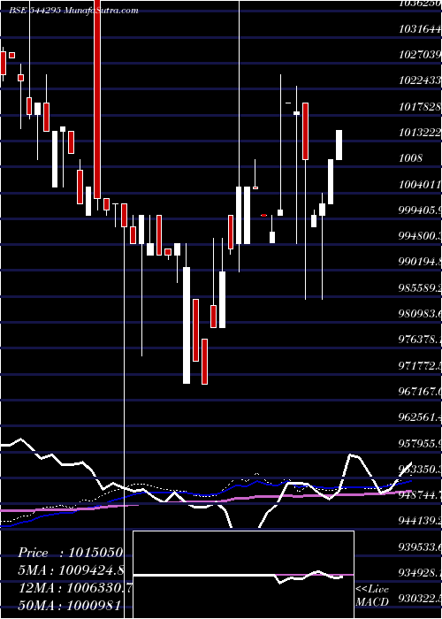  weekly chart PropertyShare