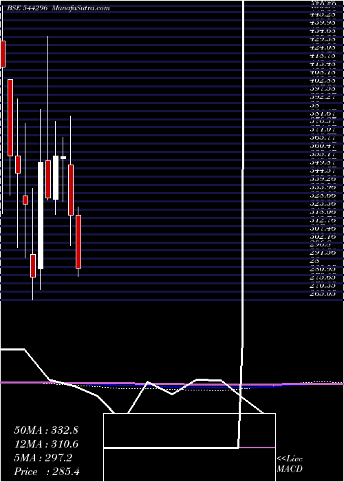  monthly chart NisusFinance