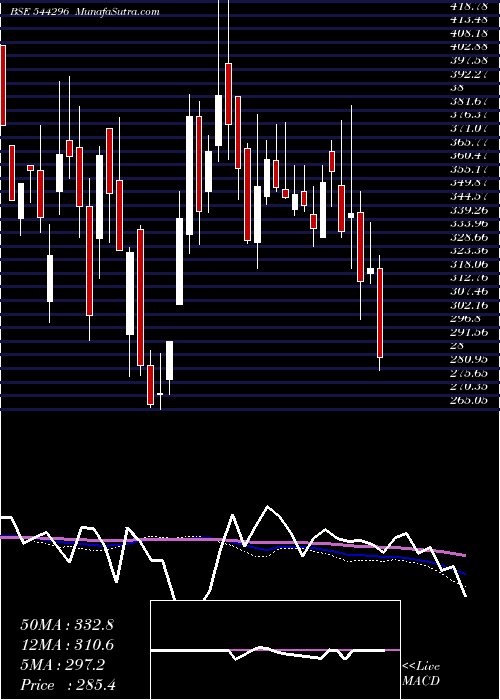  weekly chart NisusFinance
