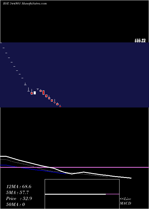  Daily chart OdigmaConsultancy