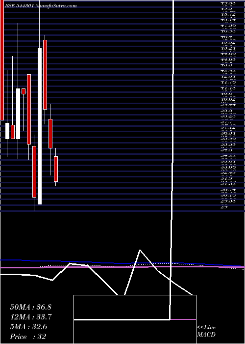  monthly chart OdigmaConsultancy
