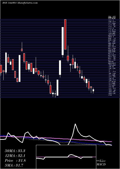  weekly chart OdigmaConsultancy