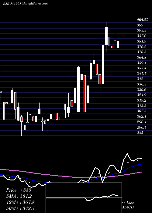  Daily chart TOSS THE COIN LIMITED
