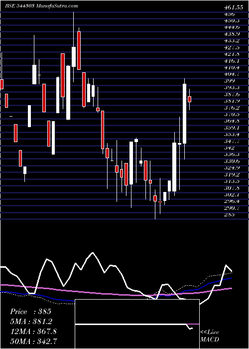  weekly chart TossCoin