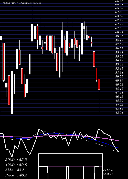  weekly chart JungleCamps