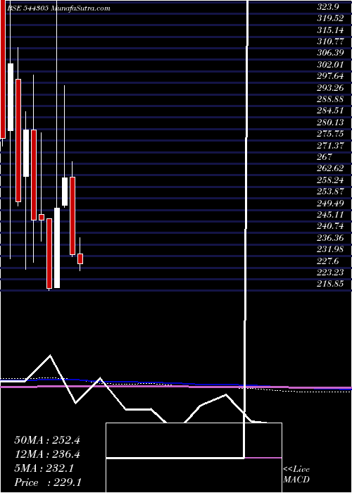  monthly chart OneMobikwik