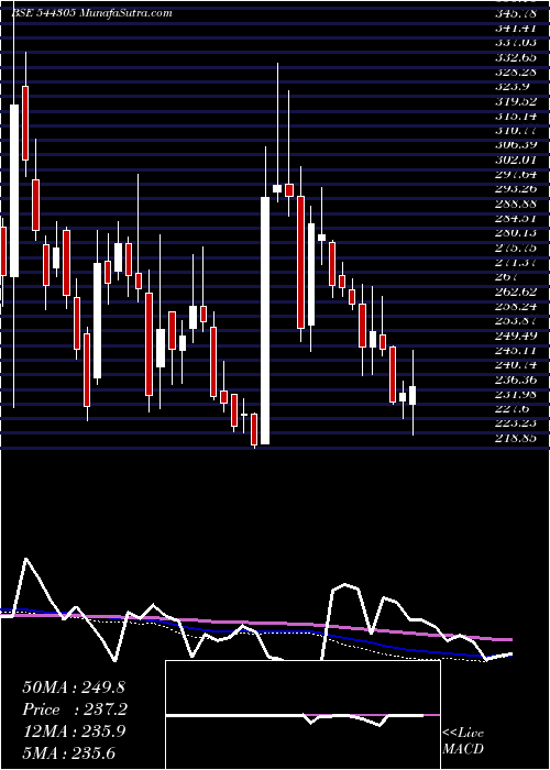  weekly chart OneMobikwik