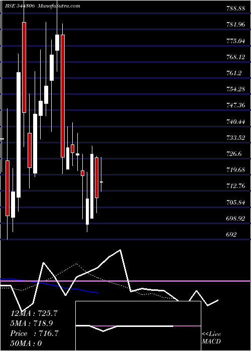  Daily chart Sai Life Sciences Limited