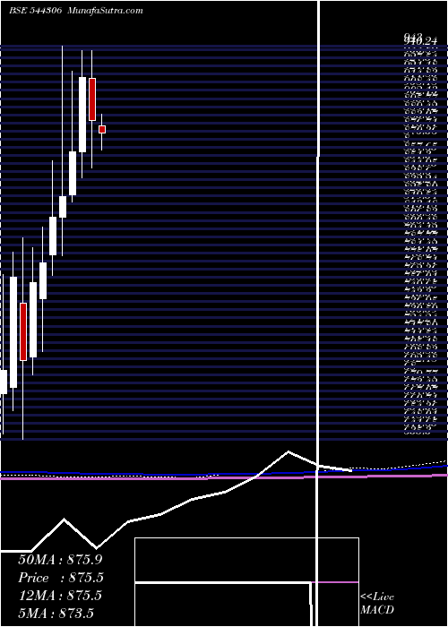  monthly chart SaiLife