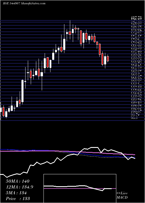  weekly chart VishalMega