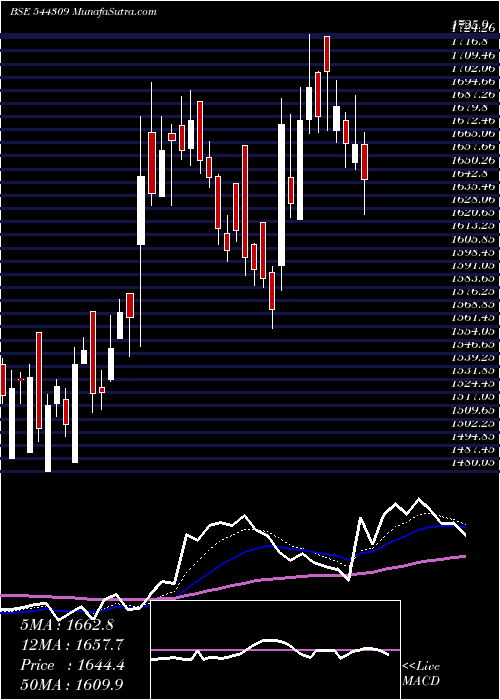  Daily chart InventurusKnowledge