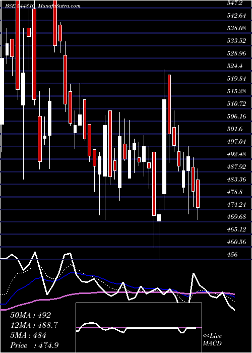  Daily chart YashHighvoltage