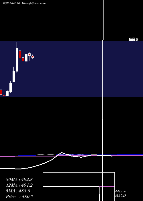  monthly chart YashHighvoltage