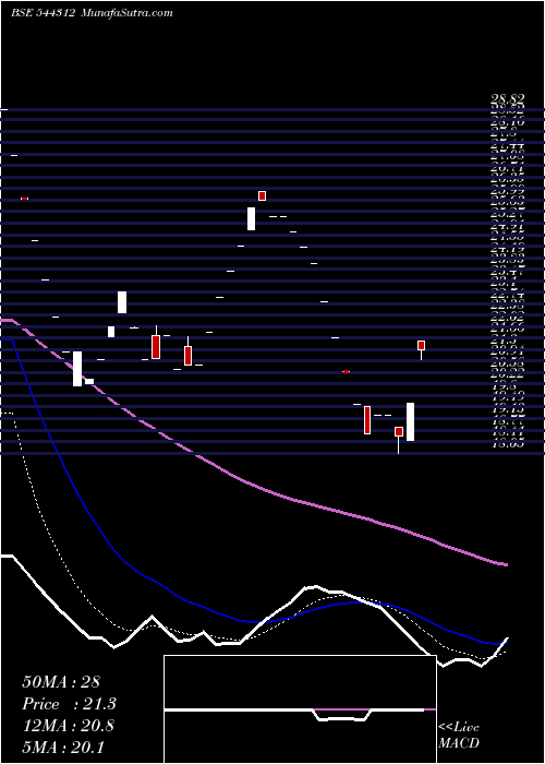  Daily chart HAMPS BIO LIMITED
